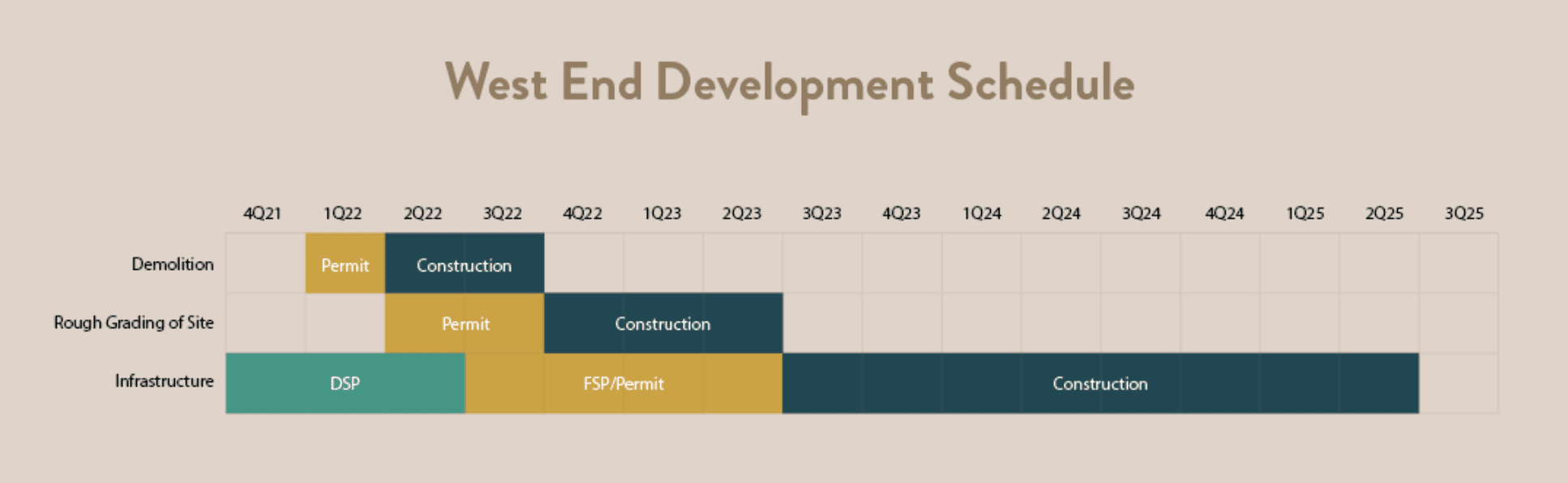WestEnd Alexandria Development Schedule